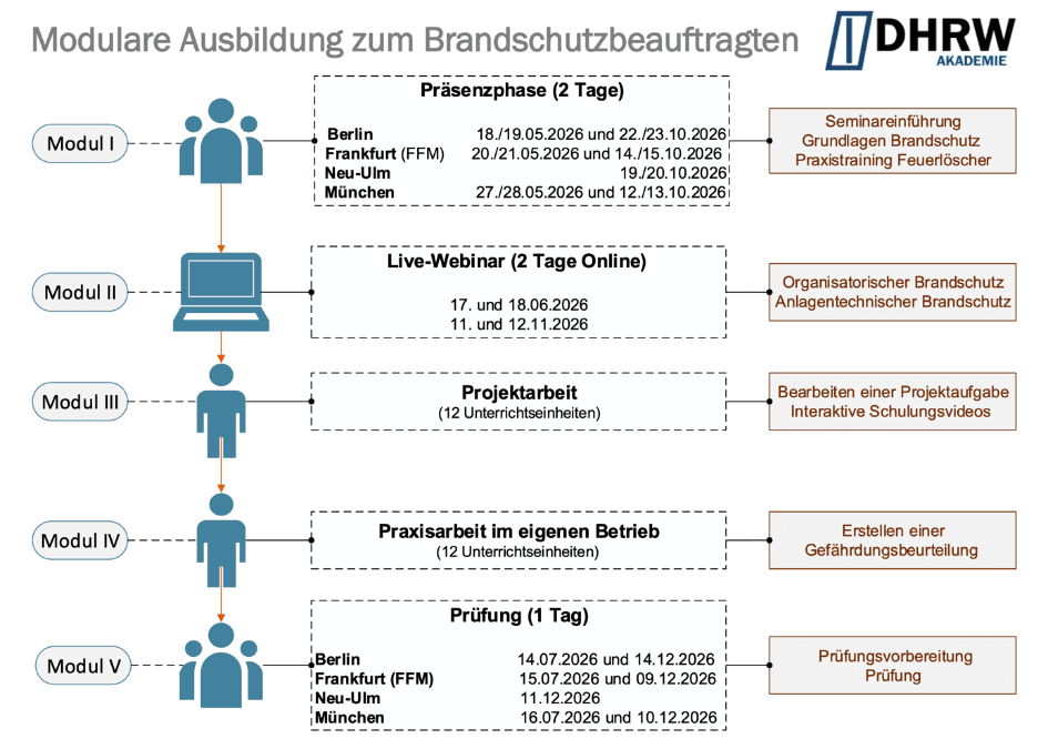 Modulare Ausbildung zum Brandschutzbeauftragten - Ablauf